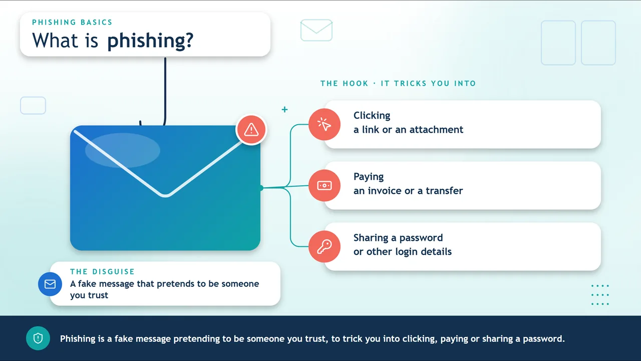 What is phishing? A hook in an envelope, with the three tricks it plays
