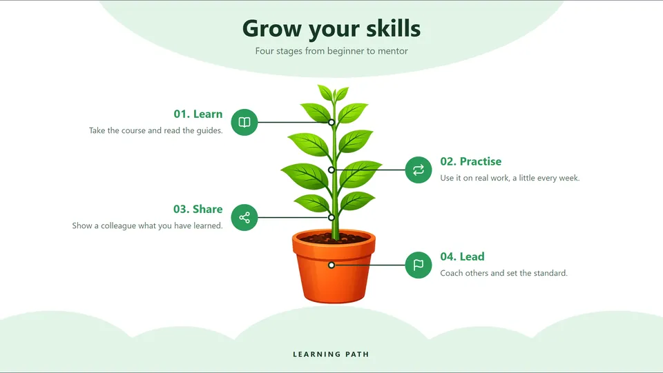 Template: Grow your skills, stepped callouts round a plant