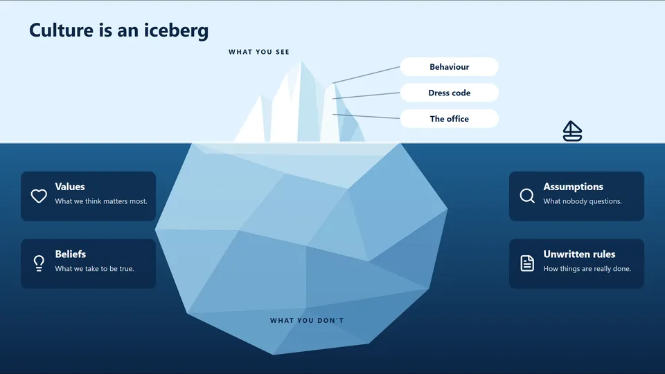 Template: culture is an iceberg